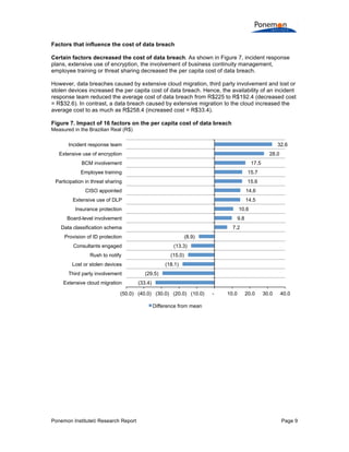 Ponemon Institute© Research Report Page 9
Factors that influence the cost of data breach
Certain factors decreased the cost of data breach. As shown in Figure 7, incident response
plans, extensive use of encryption, the involvement of business continuity management,
employee training or threat sharing decreased the per capita cost of data breach.
However, data breaches caused by extensive cloud migration, third party involvement and lost or
stolen devices increased the per capita cost of data breach. Hence, the availability of an incident
response team reduced the average cost of data breach from R$225 to R$192.4 (decreased cost
= R$32.6). In contrast, a data breach caused by extensive migration to the cloud increased the
average cost to as much as R$258.4 (increased cost = R$33.4).
Figure 7. Impact of 16 factors on the per capita cost of data breach
Measured in the Brazilian Real (R$)
(33.4)
(29.5)
(18.1)
(15.0)
(13.3)
(8.9)
7.2
9.8
10.6
14.5
14.6
15.6
15.7
17.5
28.0
32.6
(50.0) (40.0) (30.0) (20.0) (10.0) - 10.0 20.0 30.0 40.0
Extensive cloud migration
Third party involvement
Lost or stolen devices
Rush to notify
Consultants engaged
Provision of ID protection
Data classification schema
Board-level involvement
Insurance protection
Extensive use of DLP
CISO appointed
Participation in threat sharing
Employee training
BCM involvement
Extensive use of encryption
Incident response team
Difference from mean
 