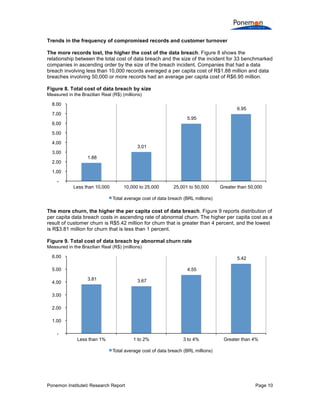 Ponemon Institute© Research Report Page 10
Trends in the frequency of compromised records and customer turnover
The more records lost, the higher the cost of the data breach. Figure 8 shows the
relationship between the total cost of data breach and the size of the incident for 33 benchmarked
companies in ascending order by the size of the breach incident. Companies that had a data
breach involving less than 10,000 records averaged a per capita cost of R$1.88 million and data
breaches involving 50,000 or more records had an average per capita cost of R$6.95 million.
Figure 8. Total cost of data breach by size
Measured in the Brazilian Real (R$) (millions)
The more churn, the higher the per capita cost of data breach. Figure 9 reports distribution of
per capita data breach costs in ascending rate of abnormal churn. The higher per capita cost as a
result of customer churn is R$5.42 million for churn that is greater than 4 percent, and the lowest
is R$3.81 million for churn that is less than 1 percent.
Figure 9. Total cost of data breach by abnormal churn rate
Measured in the Brazilian Real (R$) (millions)
1.88
3.01
5.95
6.95
-
1.00
2.00
3.00
4.00
5.00
6.00
7.00
8.00
Less than 10,000 10,000 to 25,000 25,001 to 50,000 Greater than 50,000
Total average cost of data breach (BRL millions)
3.81 3.67
4.55
5.42
-
1.00
2.00
3.00
4.00
5.00
6.00
Less than 1% 1 to 2% 3 to 4% Greater than 4%
Total average cost of data breach (BRL millions)
 