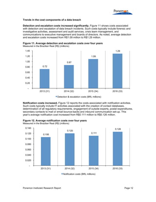 Ponemon Institute© Research Report Page 12
Trends in the cost components of a data breach
Detection and escalation costs increased significantly. Figure 11 shows costs associated
with detection and escalation of data breach incidents. Such costs typically include forensic and
investigative activities, assessment and audit services, crisis team management, and
communications to executive management and boards of directors. As noted, average detection
and escalation costs increased from R$1.09 million to R$1.29 million.
Figure 11. Average detection and escalation costs over four years
Measured in the Brazilian Real (R$) (millions)
Notification costs increased. Figure 12 reports the costs associated with notification activities.
Such costs typically include IT activities associated with the creation of contact databases,
determination of all regulatory requirements, engagement of outside experts, postal expenditures,
secondary contacts to mail or email bounce-backs and inbound communication set-up. This
year’s average notification cost increased from R$0.111 million to R$0.126 million.
Figure 12. Average notification costs over four years
Measured in the Brazilian Real (R$) (millions)
0.72
0.87
1.09
1.29
-
0.20
0.40
0.60
0.80
1.00
1.20
1.40
2013 (31) 2014 (32) 2015 (34) 2016 (33)
Detection & escalation costs (BRL millions)
0.106
0.120
0.111
0.126
-
0.020
0.040
0.060
0.080
0.100
0.120
0.140
2013 (31) 2014 (32) 2015 (34) 2016 (33)
Notification costs (BRL millions)
 