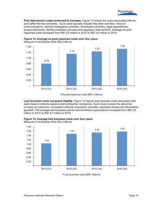 Ponemon Institute© Research Report Page 13
Post data breach costs continued to increase. Figure 13 shows the costs associated with ex-
post (after-the-fact) activities. Such costs typically include help desk activities, inbound
communications, special investigative activities, remediation activities, legal expenditures,
product discounts, identity protection services and regulatory interventions. Average ex-post
response costs increased from R$1.23 million in 2015 to R$1.32 million in 2016.
Figure 13. Average ex-post response costs over four years
Measured in the Brazilian Real (R$) (millions)
Lost business costs increased slightly. Figure 14 reports lost business costs associated with
data breach incidents experienced by Brazilian companies. Such costs include the abnormal
turnover of customers, increased customer acquisition activities, reputation losses and diminished
goodwill. The average lost business cost for benchmarked organizations increased from R$1.53
million in 2015 to R$1.57 million in 2016.
Figure 14. Average lost business costs over four years
Measured in the Brazilian Real (R$) (millions)
0.79
1.14
1.23
1.32
-
0.20
0.40
0.60
0.80
1.00
1.20
1.40
2013 (31) 2014 (32) 2015 (34) 2016 (33)
Ex-post response costs (BRL millions)
1.03
1.47
1.53 1.57
-
0.20
0.40
0.60
0.80
1.00
1.20
1.40
1.60
1.80
2013 (31) 2014 (32) 2015 (34) 2016 (33)
Lost business costs (BRL millions)
 