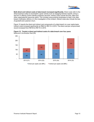 Ponemon Institute© Research Report Page 14
Both direct and indirect costs of data breach increased significantly. Direct costs refer to the
direct expense outlay to accomplish a given activity such as engaging forensic experts, hiring a
law firm or offering victims identity protection services. Indirect costs include the time, effort and
other organizational resources spent. This includes using existing employees to help in the data
breach notification efforts or in the investigation of the incident. Indirect costs also include the loss
of goodwill and customer churn.
Figure 15 reports the direct and indirect cost components of a data breach on a per capita basis.
Indirect costs increased significantly by R$43 to R$115 in 2016. The direct cost per compromised
record increased from R$103 to R$110 in 2016.
Figure 15. Trends in direct and indirect costs of a data breach over four years
Measured in the Brazilian Real (R$)
68
94 103 110
47
63
72
115
-
50
100
150
200
250
2013 (31) 2014 (32) 2015 (34) 2016 (33)
Direct per capita cost (BRL) Indirect per capita cost (BRL)
 