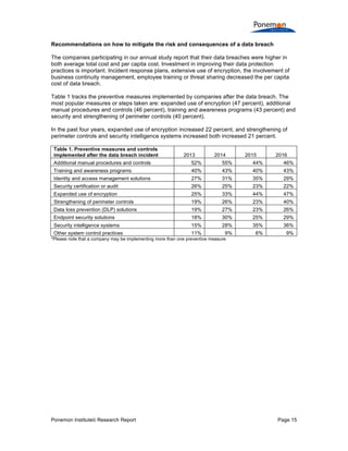 Ponemon Institute© Research Report Page 15
Recommendations on how to mitigate the risk and consequences of a data breach
The companies participating in our annual study report that their data breaches were higher in
both average total cost and per capita cost. Investment in improving their data protection
practices is important. Incident response plans, extensive use of encryption, the involvement of
business continuity management, employee training or threat sharing decreased the per capita
cost of data breach.
Table 1 tracks the preventive measures implemented by companies after the data breach. The
most popular measures or steps taken are: expanded use of encryption (47 percent), additional
manual procedures and controls (46 percent), training and awareness programs (43 percent) and
security and strengthening of perimeter controls (40 percent).
In the past four years, expanded use of encryption increased 22 percent, and strengthening of
perimeter controls and security intelligence systems increased both increased 21 percent.
Table 1. Preventive measures and controls
implemented after the data breach incident 2013 2014 2015 2016
Additional manual procedures and controls 52% 55% 44% 46%
Training and awareness programs 40% 43% 40% 43%
Identity and access management solutions 27% 31% 35% 29%
Security certification or audit 26% 25% 23% 22%
Expanded use of encryption 25% 33% 44% 47%
Strengthening of perimeter controls 19% 26% 23% 40%
Data loss prevention (DLP) solutions 19% 27% 23% 26%
Endpoint security solutions 18% 30% 25% 29%
Security intelligence systems 15% 28% 35% 36%
Other system control practices 11% 9% 6% 9%
*Please note that a company may be implementing more than one preventive measure.
 