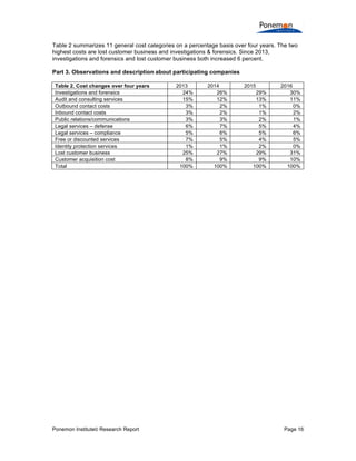Ponemon Institute© Research Report Page 16
Table 2 summarizes 11 general cost categories on a percentage basis over four years. The two
highest costs are lost customer business and investigations & forensics. Since 2013,
investigations and forensics and lost customer business both increased 6 percent.
Part 3. Observations and description about participating companies
Table 2. Cost changes over four years 2013 2014 2015 2016
Investigations and forensics 24% 26% 29% 30%
Audit and consulting services 15% 12% 13% 11%
Outbound contact costs 3% 2% 1% 0%
Inbound contact costs 3% 2% 1% 2%
Public relations/communications 3% 3% 2% 1%
Legal services – defense 6% 7% 5% 4%
Legal services – compliance 5% 6% 5% 6%
Free or discounted services 7% 5% 4% 5%
Identity protection services 1% 1% 2% 0%
Lost customer business 25% 27% 29% 31%
Customer acquisition cost 8% 9% 9% 10%
Total 100% 100% 100% 100%
 