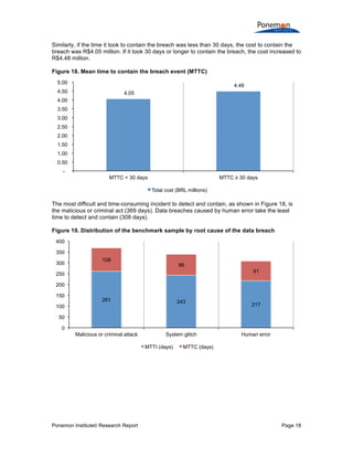 Ponemon Institute© Research Report Page 18
Similarly, if the time it took to contain the breach was less than 30 days, the cost to contain the
breach was R$4.05 million. If it took 30 days or longer to contain the breach, the cost increased to
R$4.48 million.
Figure 18. Mean time to contain the breach event (MTTC)
The most difficult and time-consuming incident to detect and contain, as shown in Figure 18, is
the malicious or criminal act (369 days). Data breaches caused by human error take the least
time to detect and contain (308 days).
Figure 19. Distribution of the benchmark sample by root cause of the data breach
4.05
4.48
-
0.50
1.00
1.50
2.00
2.50
3.00
3.50
4.00
4.50
5.00
MTTC < 30 days MTTC ≥ 30 days
Total cost (BRL millions)
261 243
217
108
96
91
0
50
100
150
200
250
300
350
400
Malicious or criminal attack System glitch Human error
MTTI (days) MTTC (days)
 