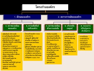 โครงร่างองค์กร
1. ลักษณะองค์กร 2. สภาวการณ์ขององค์กร
ก. สภาพแวดล้อม
ด้านการแข่งขัน
ข. บริบทเชิง
กลยุทธ์
ค. ระบบการ
ปรับปรุงการ
ดาเนินการ
ก. สภาพแวดล้อม
ขององค์กร
ข. ความสัมพันธ์
ระดับองค์กร
- ผลิตภัณฑ์/บริการหลัก
ความสาคัญแต่ละผลิตภัณฑ์
และกลไกการส่งมอบ
ผลิตภัณฑ์และบริการสู่ลูกค้า
- วิสัยทัศน์ พันธกิจ และค่านิยม
สมรรถนะหลัก
- ลักษณะโดยรวมบุคลากร
กลุ่มบุคลากร การเปลี่ยนแปลง
องค์ประกอบความผูกพัน
ความหลากหลาย ความ
ต้องการของระดับการศึกษา
สวัสดิการที่สาคัญ
ข้อกาหนดด้านสุขภาพ
ความปลอดภัย
- สินทรัพย์ เทคโนโลยี อุปกรณ์
และอาคารสถานที่
- กฎหมาย และระเบียบ
ข้อบังคับ
- โครงสร้างองค์กร ระบบ
ธรรมาภิบาล
- กลุ่มลูกค้า ผู้มีส่วนได้
ส่วนเสีย ความต้องการ
และความคาดหวังของ
แต่ละกลุ่ม
- ผู้ส่งมอบ พันธมิตร คู่ความ
ร่วมมือที่สาคัญ บทบาทใน
การผลิตและการส่งมอบ
การสื่อสาร บทบาทในการ
สร้างนวัตกรรม ข้อกาหนด
สาคัญของ supply chain
- ลาดับการแข่งขัน
ขนาดและการเติบโต
เทียบกับธุรกิจเดียวกัน
จานวนและประเภท
คู่แข่ง
- การเปลี่ยนแปลง
ความสามารถในการ
แข่งขัน รวมทั้งโอกาส
ด้านนวัตกรรม และ
ความร่วมมือ
- แหล่งข้อมูลเชิง
เปรียบเทียบ/แข่งขัน
ทั้งภายในและ
ภายนอก
อุตสาหกรรม
- ความท้าทายเชิง
กลยุทธ์และความ
ได้เปรียบที่สาคัญ
ด้านธุรกิจ
ด้านปฏิบัติการ
ด้านความ
รับผิดชอบต่อ
สังคมในวงกว้าง
และด้านทรัพยากร
บุคคล
- การปรับปรุง
การดาเนินการ
- กระบวนการ
ประเมินและ
ปรับปรุงโครงการ
และกระบวนการ
ที่สาคัญ
 