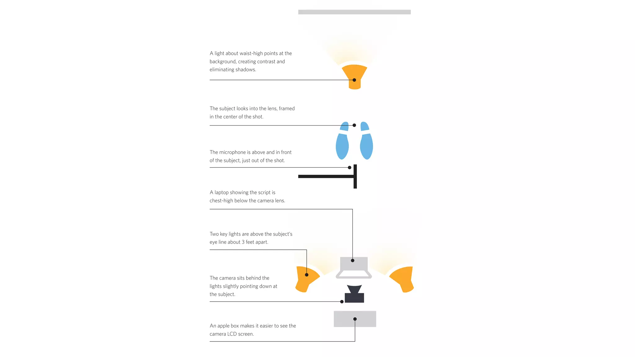 A light about waist-high points at the
background, creating contrast and
eliminating shadows.
The subject looks into the lens, framed
in the center of the shot.
The microphone is above and in front
of the subject, just out of the shot.
A laptop showing the script is
chest-high below the camera lens.
Two key lights are above the subject’s
eye line about 3 feet apart.
An apple box makes it easier to see the
camera LCD screen.
The camera sits behind the
lights slightly pointing down at
the subject.
 