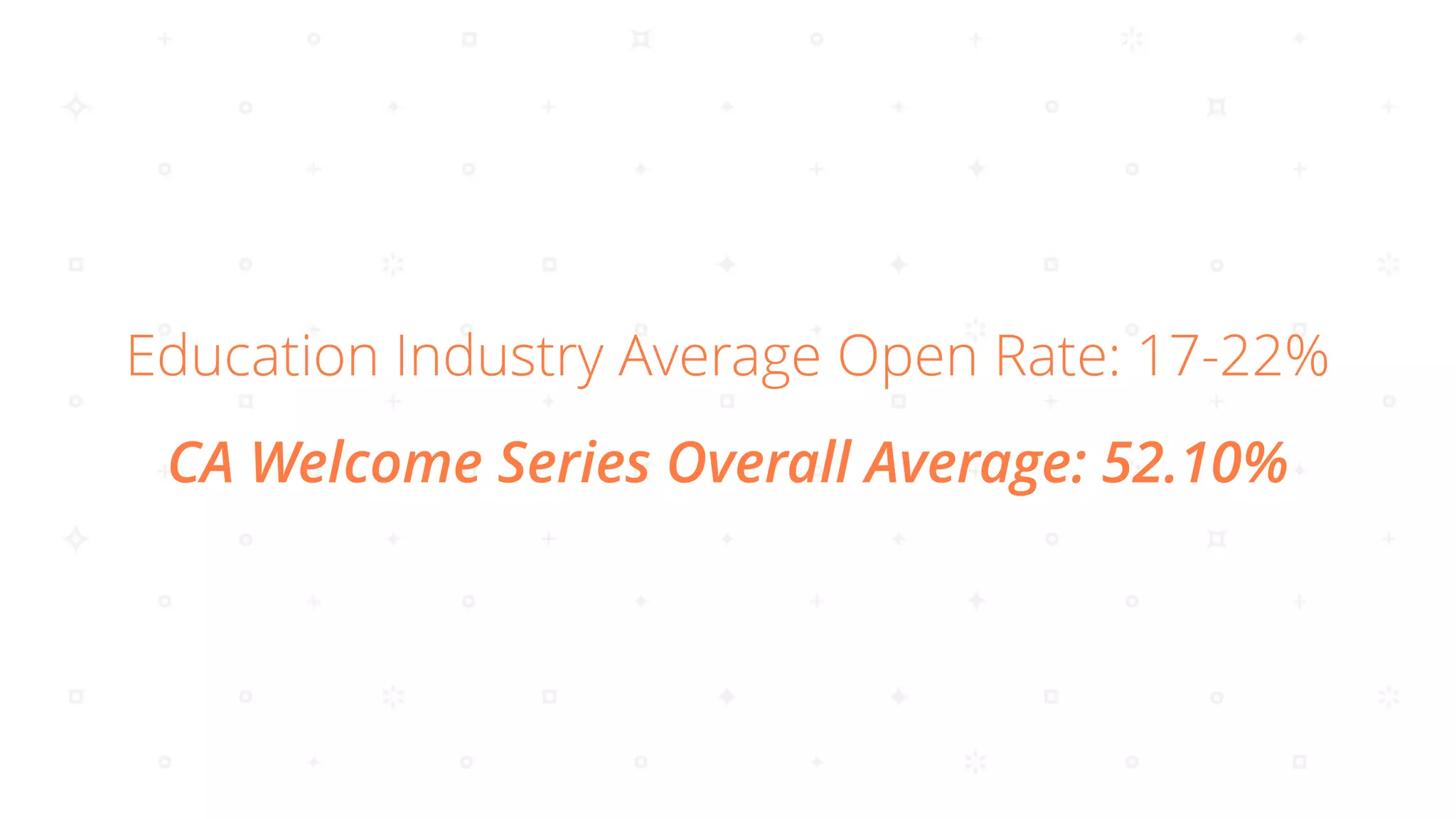 Education Industry Average Open Rate: 17-22%
CA Welcome Series Overall Average: 52.10%
 