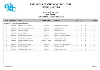 CARIBBEAN EXAMINATIONS COUNCIL
HEADQUARTERS
CSEC ® JUNE 2016
REGIONAL
TOP CANDIDATES BY SUBJECT
TERRITORY SCHOOLRANK GRADESNAMECAND NO. P4P3P2P1
AGRICULTURAL SCIENCE DA GENERAL
ST JOSEPH'S HIGH SCHOOL IAAA0900450070 CHRISTINE ROSE ARCHER GUYANA1
MUNRO COLLEGE IAAA1000820332 CARLTON FITZPATRI COLLINS JAMAICA2
MUNRO COLLEGE IAAA1000820928 TEJAH A MCMAHON JAMAICA3
I.S.A. ISLAMIC SCHOOL IAAA0900990252 SADIA MUSAHAB GUYANA4
DINTHILL TECHNICAL SCHOOL IAAA1000281644 SASHAWNA JULIAN MORRIS JAMAICA5
ST MARY HIGH SCHOOL IAAA1001122060 AKEEM AKBAR CAMPBELL JAMAICA6
CAYON HIGH SCHOOL IAAA1300020862 KIANDRE MALIEKE JAQUANI
WEEKES
ST. KITTS & NEVIS6
DINTHILL TECHNICAL SCHOOL IAAA1000280567 COLEEN LORIAN COOMBS JAMAICA8
QUEEN'S COLLEGE IAAA0900412003 SARIAH LEAH SINGH GUYANA9
ST MARY HIGH SCHOOL IAAA1001120067 CHANAE-KAY MARIE COBURN JAMAICA9
21 November 2016 Page 1 of 37
 