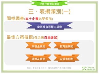 企業社會責任獎項
三、表揚類別(一)
備註：獎項無優劣之分，僅代表CSR方案之致力領域
幸福企業組
環境友善組 公益推動組
教育推廣組
最佳方案徵選(各企業自由參加)
企業社會責任大調查
問卷調查(本土企業必要參加)
 