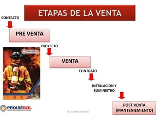 CONTACTO
PROYECTO
CONTRATO
PRE VENTA
VENTA
POST VENTA
(MANTENIEMIENTO)
INSTALACION Y
SUMINISTRO
Lic Eduardo Hurtado
 