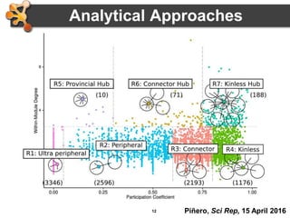 12
Analytical Approaches
Piñero, Sci Rep, 15 April 2016
 