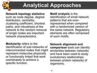 13
Network topology statistics
such as node degree, degree
distribution, centralitiy,
clustering coefficient, shortest
paths, and robustness of the
network to the random removal
of single nodes are important
network characteristics.
Motif analysis is the
identification of small network
patterns that are over-
represented when compared
with a randomized version of
the same network. Regulatory
elements are often composed
of such motifs.
Analytical Approaches
Modularity refers to the
identification of sub-networks of
interconnected nodes that might
represent molecules physically
or functionally linked that work
coordinately to achieve a
specific function.
Network alignment and
comparison tools can identify
similarities between networks
and have been used to study
evolutionary relationships
between protein networks of
organisms.
 