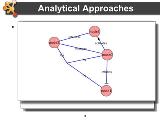 14
• Concepts
– Graph/Network correspondence
– Node/Vertex correspondence
– Edge directedness
• Usually a network property
– Node degree
– Multigraph
• Allow multiple edges between nodes
– Hypergraph
• Allow edges to connect more than 2 nodes
Analytical Approaches
 