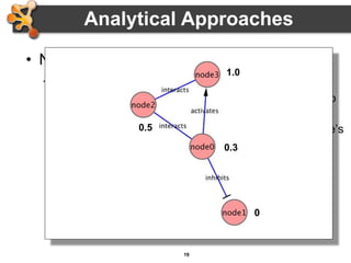 19
• Network measures
– Clustering coefficient
• Measures how close the neighbors of a node are to
being a clique (fully connected group)
• # of edges connecting a node’s neighbors/the node’s
degree
0.5
1.0
0
0.3
Analytical Approaches
 