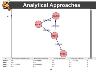 20
• Centrality - measures of node importance
– Degree centrality (find hubs)
• Degree of this node / (# of nodes – 1)
– Betweenness centrality (bottleneck)
• The average number of shortest paths that go
through this node / (# of pairs)
– Closeness centrality
• The sum of all shortest paths between this node
and all other nodes / (# of nodes – 1)
Analytical Approaches
 
