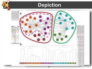 25
Depiction
• Various ways to depict biological networks:
– Node-Link (graph) representation
– Partitioned Node-Link representation
– Matrix representation
• Can be useful for very dense networks
• Can also map information into cells of matrix
– e.g. degree, color scale (heat map)
– Hierarchical reduction to 1D
– Orthogonal 1D representation of nodes/edges
 