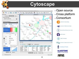 Cytoscape Network Visualization and Analysis | PPTX