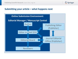 Publishing Scientific Research | March 2016 | Page 39
Submitting your article – what happens next
Online Submission Environment:
Editorial Manager / Manuscript Central
Editor in Chief (EiC)
Editorial Board
Reviewers
Journal Editorial
Office (Publisher)
Publishing Editor
(Publisher)
Author
 