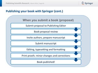 Publishing Scientific Research | March 2016 | Page 69
Publishing your book with Springer (cont.)
When you submit a book (proposal)
Submit proposal to Publishing Editor
Book proposal review
Submit manuscript
Print proofs: minor changes and corrections
Editing, typesetting and formatting
Book published!
Invite authors, prepare manuscript
 