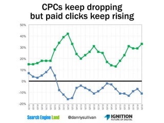 CPCs keep dropping
but paid clicks keep rising
 