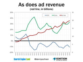 As does ad revenue
(red line, in billions)
 
