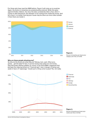 Verizon 2016 Data Breach Investigations Report 7
Figure 2.
Percent of breaches per threat actor
category over time, (n=8,158)
Figure 3.
Percent of breaches per threat actor
motive over time, (n=6,762)
For those who have read the DBIR before, Figure 2 will come as no surprise.
Again, the Actors in breaches are predominantly external. While this goes
against InfoSec folklore, the story the data consistently tells is that, when it
comes to data disclosure, the attacker is not coming from inside the house. And
let’s face it, no matter how big your house may be there are more folks outside
it than there are inside it.
Why are these people attacking me?
So why do the Actors do what they do? Money, loot, cash, filthy lucre,
greed … get the idea? In fact, it can be money even when it’s not money
(see Secondary Motive sidebar for more). In the 2013 DBIR it appeared that
perhaps the reigning lothario of “financial gain” was in danger of being cast
aside in favor of “espionage.” Could such a thing come to pass? No, not really.
2010 2011 2012 2013 2014 2015
0%
20%
40%
60%
80%
100%
25%
50%
75%
100%
2009 2010 2011 2012 2013 2014 2015
n Financial
n Espionage
n Fun
n Ideology
n Grudge
n Everything Else
n Partner
n Internal
n Collusion
n External
 