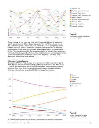 Verizon 2016 Data Breach Investigations Report 9
Nevertheless, at this point, we think both Phishing and Point-of-Sale could
safely say, in their best Ron Burgundy voice, “You might have heard of me,
I’m kind of a big deal.” Due to this rock-star status, we’re going to dig a little
deeper into POS attacks later in the Patterns section and also in the Post-
Compromise Fraud write-up. Likewise, we discuss phishing in greater detail
in the Phishing section and Cyber-espionage pattern. We even have a section
on credentials this year. Credentials have made numerous cameo appearances
in this report for years, but never before have they had a speaking part.
(Always a bridesmaid, never a bride.)
The many facets of assets
Guess what? When the bad guys’ actions are centered around phishing and
POS devices, the asset varieties displayed in Figure 6 reflect this. That lovely
“Person” line trending up is due to the human asset falling victim to phishing
attacks4
. The “User device” line upward trend is based on desktops being
infected with malware, as well as POS terminals getting popped.
4	 In VERIS we model this stage of the attack as a loss of Integrity based on the influencing of human behavior.
Figure 5.
Threat action varieties in breaches
over time, (n=7,717)
2009 2012 2015
Breachcount
2010 2011 2013 2014
- 20
- 40
- 60
- 80
- 100
- 50
- 100
- 150
- 200
- 250
- 100
- 200
- 300
- 400
- 500
- 50
- 100
- 150
- 200
- 100
- 200
- 300
- 400
- 500
- 100
- 200
- 300
- 400
- 500
200 -
400 -
600 -
800 -
n Malware - C2
n Hacking - Use of stolen creds
n Malware - Export data
n Hacking - Use of backdoor or C2
n Social - Phishing
n Malware - Spyware/Keylogger
n Malware - RAM
n Hacking - Brute force
n Malware - Backdoor
0%
10%
20%
30%
40%
50%
2009 20122010 2011 2013 2014 2015
Figure 6.
Percent of breaches per asset
category over time, (n=7,736)
n Server
n User Device
n Person
n Media
n Kiosk/Terminal
n Network
 
