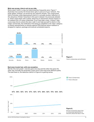 Verizon 2016 Data Breach Investigations Report 10
Mick was wrong—time is not on our side.
Rome wasn’t built in a day, but data breaches frequently were. Figure 7
illustrates how quickly the threat Actor gets in and out of your network. The
large spikes, however, are driven by very specific threats. The compromise
time of minutes, while depressing to look at, is actually another reflection of
the ubiquitous ‘Dridex’ breaches in this year’s dataset. As previously alluded
to, these cases begin with a phish, featuring an attachment whose mission in
its malware life is to steal credentials. If you have legit creds, it doesn’t take
a very long time to unlock the door, walk in and help yourself to what’s in the
fridge. Conversely, the exfiltration time being so weighted in the ‘days’ category
is heavily representative of attacks against POS devices where malware is
dropped to capture, package and execute scheduled exports.
Bad news travels fast, with one exception.
We like this next graph—one line goes one way and the other line goes the
other way. Actually we would like it even more if the lines took different paths.
The bad news is, the detection deficit in Figure 8 is getting worse.
Figure 7.
Time to compromise and exfiltration.
<1%6%
81.9%
<1%
11%
<1%
67.8%
2.5%
21.2%
<1%
7.1%
<1%
compromisen=1,177exﬁltrationn=326
Seconds Minutes Hours Days Weeks Months Years
0%
25%
50%
75%
100%
%where“daysorless”
67% 56% 55% 61% 67% 62% 67% 89% 62% 76% 62% 84%
2005 2007 2009 2011 2013 2015
Figure 8.
Percent of breaches where time
to compromise (green)/time to
discovery (blue) was days or less
n Time to Compromise
n Time to Discover
 