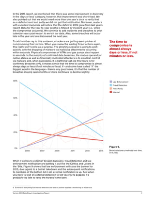 Verizon 2016 Data Breach Investigations Report 11
In the 2015 report, we mentioned that there was some improvement in discovery
in the ‘days or less’ category, however, that improvement was short-lived. We
also pointed out that we would need more than one year’s data to verify that
as a definite trend and sadly we did not get that verification. Moreover, readers
with excellent memories will notice that the deficit in 2014 grew from last year’s
report. Data for the year-to-year graphs is filtered by incident year (i.e., when
the compromise occurred). We continue to add incidents and breaches to prior
calendar years post-report to enrich our data. Also, some breaches will occur
late in the year and are discovered the next year.
To add another ray to this sunbeam, attackers are getting even quicker at
compromising their victims. When you review the leading threat actions again,
this really won’t come as a surprise. The phishing scenario is going to work
quickly, with the dropping of malware via malicious attachments occurring
within seconds. Physical compromises of ATMs and gas pumps also happen
in seconds. In the majority of confirmed data breaches, the modus operandi of
nation-states as well as financially motivated attackers is to establish control
via malware and, when successful, it is lightning fast. As this figure is for
confirmed breaches only, it makes sense that the time to compromise is almost
always days or less (if not minutes or less). If—and some have called “if” the
biggest word in the language—there’s any good news, it’s that the number of
breaches staying open months or more continues to decline slightly.
When it comes to external5
breach discovery, fraud detection and law
enforcement notification are battling it out like the Celtics and Lakers in
the ‘80s. Figure 9 shows that law enforcement will raise the banner for
2015, due (again) to a botnet takedown and the subsequent notifications
to members of the botnet. All in all, external notification is up. And when
you have to wait on external detection to tell you you’re popped, it’s
probably too late to keep the horses in the barn.
5	 External is everything but internal detection and when a partner supplies a monitoring or AV service.
The time to
compromise is
almost always
days or less, if not
minutes or less.
0%
20%
40%
60%
80%
2005 2007 2009 2011 2013 2015
Figure 9.
Breach discovery methods over time,
(n=6,133).
n Law Enforcement
n Fraud Detection
n Third Party
n Internal
 