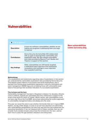 Verizon 2016 Data Breach Investigations Report 13
Methodology
The visualizations and statements regarding rates of exploitation in this section
are underpinned by vulnerability exploitation data provided by Kenna Security.
This dataset spans millions of successful real-world exploitations, and is
derived from hunting down exploitation signatures in security information and
event management (SIEM) logs and correlating those with vulnerability scan
data to find pairings that would be indicative of a successful exploitation.
The tortoise and the hare
Vulnerability management has been a Sisyphean endeavor for decades. Attacks
come in millions, exploits are automated and every enterprise is subject to the
wrath of the quick-to-catch-on hacker. What’s worse, new vulnerabilities come
out every day. Since the first DBIR, we’ve been advocating the turtle’s approach
to vulnerability management (slow and steady wins the race).
This year we revisit this data to see whether the trends hold, but in typical DBIR
fashion, we dig a little deeper, to look at not just how attackers are interacting
with vulnerabilities (exploitation), but also how well and how fast enterprises are
executing remediation. If we can measure both of these routinely, then we can
provide much-needed answers about how the tortoise won the race—and so
learn how to close the gap between attackers and enterprises.
Vulnerabilities
New vulnerabilities
come out every day.
At a glance
Description
A look into software vulnerabilities, whether we are
making any progress in addressing them and ways
to improve.
Contributors
Kenna Security (formerly Risk I/O) collaborated
with us again to leverage their vulnerability and
exploitation data. We also utilized vulnerability
scan data provided by Beyond Trust, Qualys and
Tripwire in support of this section.
Key findings
Older vulnerabilities are still heavily targeted;
a methodical patch approach that emphasizes
consistency and coverage is more important
than expedient patching.
 