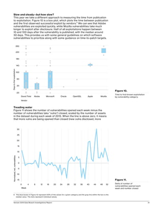 Verizon 2016 Data Breach Investigations Report 14
Slow and steady—but how slow?
This year we take a different approach to measuring the time from publication
to exploitation. Figure 10 is a box plot, which plots the time between publication
and the first observed successful exploit by vendors.6
We can see that Adobe
vulnerabilities are exploited quickly, while Mozilla vulnerabilities take much
longer to exploit after disclosure. Half of all exploitations happen between
10 and 100 days after the vulnerability is published, with the median around
30 days. This provides us with some general guidelines on which software
vulnerabilities to prioritize along with some guidance on time-to-patch targets.
Treading water
Figure 11 shows the number of vulnerabilities opened each week minus the
number of vulnerabilities (aka “vulns”) closed, scaled by the number of assets
in the dataset during each week of 2015. When the line is above zero, it means
that more vulns are being opened than closed (new vulns disclosed, more
6	 The blue boxes in Figure 10 represent 50% of the values for a given category and the gray line within the box is the
median value. The dots represent individual values.
Figure 10.
Time to first-known exploitation
by vulnerability category.
-20
20
60
100
140
180
220
260
MozillaAppleOpenSSLOracleMicrosoft
Vendor
Daystoﬁrstexploitation
AbobeGrand Total
0
-15
-10
-5
0
5
10
15
20
25
30
4 8 12 16 20 24 3228 36 40 44 48 52
Week
Normalized,net,vulnerabilities
Figure 11.
Delta of number of
vulnerabilities opened each
week and number closed.
 