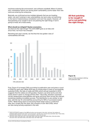 Verizon 2016 Data Breach Investigations Report 15
machines entering the environment, new software installed). When it’s below
zero, remediation efforts are driving down vulnerability counts faster than new
vulns are entering the enterprise.
Basically, we confirmed across multiple datasets that we are treading
water—we aren’t sinking in new vulnerabilities, but we’re also not swimming
to the land of instantaneous remediation and vuln-free assets. However, all
that patching is for naught if we’re not patching the right things. If we’re
going to tread, let’s tread wisely.
What should we mitigate? Hacker economics.
So what are the right things? The 2015 DBIR gave us an idea and
since then, not much has changed.
Revisiting last year’s trends, we find that the two golden rules of
vulnerabilities still hold.
First, Figure 12 arranges CVEs according to publication year and gives a count
of CVEs for each year. While 2015 was no chump when it came to successfully
exploited CVEs, the tally of really old CVEs which still get exploited in 2015
suggests that the oldies are still goodies. Hackers use what works and what
works doesn’t seem to change all that often.7
Secondly, attackers automate
certain weaponized vulnerabilities and spray and pray them across the internet,
sometimes yielding incredible success. The distribution is very similar to last
year, with the top 10 vulnerabilities accounting for 85% of successful exploit
traffic.8
While being aware of and fixing these mega-vulns is a solid first
step, don’t forget that the other 15% consists of over 900 CVEs, which
are also being actively exploited in the wild.
7	 Astute and frequent readers of the DBIR will notice one more gem in this chart—last year, the numbers of
published CVEs exploited were lower across the board—and this year, we have more and better data. Those newly
exploited CVEs however, are mostly—and consistently—older than one year.
8	 CVE-2001-0876, CVE-2001-0877, CVE-2002-0953, CVE-2001-0680, CVE-2002-1054, CVE-2015-0204,
CVE-2015-1637, CVE-2003-0818, CVE-2002-0126, CVE-1999-1058.
CVE publication date
CVEssuccessfullyexploitedin2015
100
80
60
40
20
0
2015 2013 2011 2009 2007 2005 2003 2001 1999
Figure 12.
Count of CVEs exploited in 2015 by
CVE publication date.
All that patching
is for naught if
we’re not patching
the right things.
 