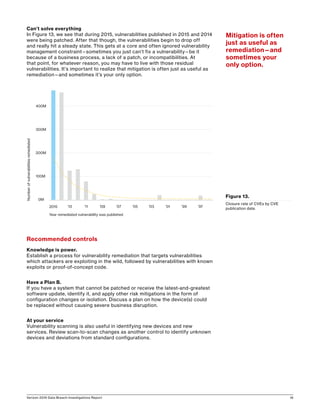 Verizon 2016 Data Breach Investigations Report 16
Can’t solve everything
In Figure 13, we see that during 2015, vulnerabilities published in 2015 and 2014
were being patched. After that though, the vulnerabilities begin to drop off
and really hit a steady state. This gets at a core and often ignored vulnerability
management constraint—sometimes you just can’t fix a vulnerability—be it
because of a business process, a lack of a patch, or incompatibilities. At
that point, for whatever reason, you may have to live with those residual
vulnerabilities. It’s important to realize that mitigation is often just as useful as
remediation—and sometimes it’s your only option.
Recommended controls
Knowledge is power.
Establish a process for vulnerability remediation that targets vulnerabilities
which attackers are exploiting in the wild, followed by vulnerabilities with known
exploits or proof-of-concept code.
Have a Plan B.
If you have a system that cannot be patched or receive the latest-and-greatest
software update, identify it, and apply other risk mitigations in the form of
configuration changes or isolation. Discuss a plan on how the device(s) could
be replaced without causing severe business disruption.
At your service
Vulnerability scanning is also useful in identifying new devices and new
services. Review scan-to-scan changes as another control to identify unknown
devices and deviations from standard configurations.
400M
300M
200M
100M
0M
Year remediated vulnerability was published
Numberofvulnerabilitiesremediated
2015 ’13 ’11 ’09 ’07 ’05 ’03 ’01 ’99 ’97
Figure 13.
Closure rate of CVEs by CVE
publication date.
Mitigation is often
just as useful as
remediation—and
sometimes your
only option.
 
