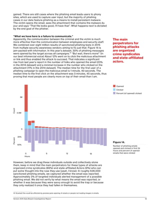 Verizon 2016 Data Breach Investigations Report 18
gained. There are still cases where the phishing email leads users to phony
sites, which are used to capture user input, but the majority of phishing
cases in our data feature phishing as a means to install persistent malware.
The victim opens the email, sees the attachment that contains the malware du
jour and says “That file looks good, I’ll have that”. What happens next is dictated
by the end goal of the phisher.
“What we have here is a failure to communicate.”
Apparently, the communication between the criminal and the victim is much
more effective than the communication between employees and security staff.
We combined over eight million results of sanctioned phishing tests in 2015
from multiple security awareness vendors aiming to fix just that. Figure 14 is
jam-packed with information. In this year’s dataset, 30% of phishing messages
were opened by the target across all campaigns.10
“But wait, there’s more!” (in
our best infomercial voice) About 12% went on to click the malicious attachment
or link and thus enabled the attack to succeed. That indicates a significant
rise from last year’s report in the number of folks who opened the email (23%
in the 2014 dataset) and a minimal increase in the number who clicked on the
attachment (11% in the 2014 dataset). The median time for the first user of a
phishing campaign to open the malicious email is 1 minute, 40 seconds. The
median time to the first click on the attachment was 3 minutes, 45 seconds, thus
proving that most people are clearly more on top of their email than I am.
However, before we drag these individuals outside and collectively stone
them, keep in mind that the main perpetrators for these types of attacks are
organized crime syndicates (89%) and state-affiliated Actors (9%) who can
put some thought into the ruse they use (yeah, I know). In roughly 636,000
sanctioned phishing emails, we captured whether the email was reported.
Approximately 3% of targeted individuals alerted management of a possible
phishing email. We did not verify by what means the email was reported, or
whether it was because they were savvy enough to avoid the trap or because
they only realized it once they had fallen in themselves.
10	Granted this could be affected by preview pane opening of emails or people not loading images in emails.
Figure 14.
Number of phishing emails
opened and clicked in first 24
hours and percent of opened
emails that were clicked
50%
25%
0
0.5M
1M
0 12
Hours
CountPercent
6 18
n Opened
n Clicked
n Percent (of opened) clicked
The main
perpetrators for
phishing attacks
are organized
crime syndicates
and state-affiliated
actors.
 