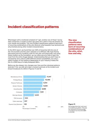 Verizon 2016 Data Breach Investigations Report 22
What began with a muttered complaint of “ugh, another one of these” during
data conversion a couple of years ago grew into a shift in how we present our
core results and analysis. The nine incident classification patterns were born
of recurring combinations of the who (Actors), what (assets), how (actions) and
why (motive) among other incident characteristics.
In the 2014 report, we found that over 90% of breaches fell into one of
the nine buckets and this year’s dataset is no different. We hope that by
discussing security incidents, both for this year and historically, and using
these clusters as the foundation, we can allow security folks to gain the
most from the entire (huge) dataset. Understanding that you don’t have to
necessarily worry about 2,260 different breach possibilities, but only a
select number of nine patterns (depending on your industry) makes the
life of a CISO less of a daily Kobayashi Maru.
Before we dive deeper into changes over time and the individual patterns
(and don’t fret, we will), let’s take a moment and look at the incident and
breach breakouts for 2015 in Figures 17 and 18.
Incident classification patterns
|
|
|
|
|
|
|
|
|
11,347
10,490
9,701
9,630
8,886
7,951
5,334
534
247
102Payment Card Skimmers
Cyber-espionage
POS Intrusions
Web App Attacks
Crimeware
Everything Else
Denial-of-Service
Physical Theft/Loss
Privilege Misuse
Miscellaneous Errors
Percentage of incidents
0% 10% 20% 30%
| Figure 17.
Percentage (blue bar), and count
of incidents per pattern. The gray
line represents the percentage
of incidents from the 2015 DBIR.
(n=64,199)
The nine
classification
patterns were
born of recurring
combinations of
the who, what,
how and why.
 