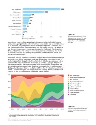 Verizon 2016 Data Breach Investigations Report 23
Much to the chagrin of Jerry Lee Lewis, there was not a whole lot of moving
and shaking going on in the pattern rankings compared to last year and looking
at all incidents, only one pattern moved in the pecking order. Crimeware was
the third most common pattern last year and has moved to sixth. The reason is
the filter on the secondary motive we discussed in the Breach Trends section.
Thousands of incidents where we know a device was participating in a denial-
of-service (DoS) bot (but nothing else) were not sent to /dev/null per se, but
you won’t find them here.13
The fact is that our dataset is constantly evolving with contributors joining (yay)
and others not able to participate for a year. Many of our contributors have a
certain specialty or discipline that results in their data being associated with a
certain victim industry, or threat Actor type, or country … you get the picture.
Because of this fact, the ebbs and flows in the patterns from year to year are
attributed more to changes in our data than changes in the threat landscape.
Bad guy trends would likely be best gleaned from the threat action variety level
within a pattern and again, the deeper dives are coming. Having said all of that,
Figures 19 and 20 represent the obligatory “trend” graphs.
13	There are thousands of compromised web servers used as phishing sites that did not make the cut either.
No information on how the server was compromised, or if it was owned or maintained by an organization,
was available.
|
|
|
|
|
|
|
|
|
908
525
197
172
155
125
86
56
49
1Denial-of-Service
Crimeware
Physical Theft/Loss
Payment Card Skimmers
Everything Else
Cyber-espionage
Privilege Misuse
Miscellaneous Errors
POS Intrusions
Web App Attacks
Percentage of breaches
|
0% 10% 20% 30% 40%
Figure 18.
Percentage (blue bar), and count
of breaches per pattern. The gray
line represents the percentage
of breaches from the 2015 DBIR.
(n=2,260)
Figure 19.
Frequency of incident classification
patterns over time across security
incidents.
2006 2007 2008 2009 2010 2011 2012 2013 2014 2015
0%
20%
40%
60%
80%
100%
n Web App Attacks
n Insider and Privilege Misuse
n POS Intrusions
n Payment Card Skimmers
n Miscellaneous Errors
n Physical Theft/Loss
n Everything Else
n Denial-of-Service Attacks
n Cyber-espionage
n Crimeware
 