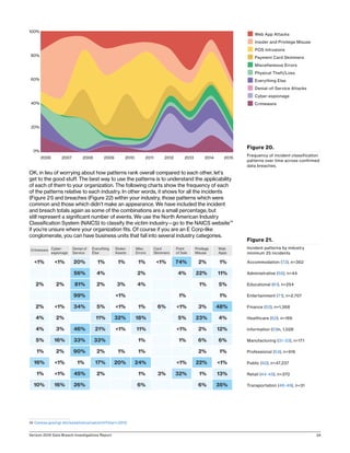Verizon 2016 Data Breach Investigations Report 24
Figure 20.
Frequency of incident classification
patterns over time across confirmed
data breaches.
OK, in lieu of worrying about how patterns rank overall compared to each other, let’s
get to the good stuff. The best way to use the patterns is to understand the applicability
of each of them to your organization. The following charts show the frequency of each
of the patterns relative to each industry. In other words, it shows for all the incidents
(Figure 21) and breaches (Figure 22) within your industry, those patterns which were
common and those which didn’t make an appearance. We have included the incident
and breach totals again as some of the combinations are a small percentage, but
still represent a significant number of events. We use the North American Industry
Classification System (NAICS) to classify the victim industry—go to the NAICS website14
if you’re unsure where your organization fits. Of course if you are an E Corp-like
conglomerate, you can have business units that fall into several industry categories.
14	Census.gov/cgi-bin/sssd/naics/naicsrch?chart=2012
2006 2007 2008 2009 2010 2011 2012 2013 2014 2015
0%
20%
40%
60%
80%
100%
Crimeware Cyber-
espionage
Denial of
Service
Everything
Else
Stolen
Assets
Misc.
Errors
Card
Skimmers
Point
of Sale
Privilege
Misuse
Web
Apps
<1%
2%
2%
4%
4%
5%
1%
16%
1%
10%
<1%
2%
<1%
2%
3%
16%
2%
<1%
<1%
16%
20%
56%
81%
99%
34%
46%
33%
90%
1%
45%
26%
1%
4%
2%
5%
11%
21%
33%
2%
17%
2%
1%
3%
<1%
<1%
32%
<1%
1%
20%
1%
2%
4%
1%
18%
11%
1%
1%
24%
1%
6%
<1%
6%
3%
74%
4%
1%
<1%
5%
<1%
1%
<1%
32%
2%
22%
1%
3%
23%
2%
6%
2%
22%
1%
6%
1%
11%
5%
1%
48%
4%
12%
6%
1%
<1%
13%
35%
Figure 21.
Incident patterns by industry
minimum 25 incidents
Accommodation (72), n=362
Administrative (56), n=44
Educational (61), n=254
Entertainment (71), n=2,707
Finance (52), n=1,368
Healthcare (62), n=166
Information (51)n, 1,028
Manufacturing (31-33), n=171
Professional (54), n=916
Public (92), n=47,237
Retail (44-45), n=370
Transportation (48-49), n=31
n Web App Attacks
n Insider and Privilege Misuse
n POS Intrusions
n Payment Card Skimmers
n Miscellaneous Errors
n Physical Theft/Loss
n Everything Else
n Denial-of-Service Attacks
n Cyber-espionage
n Crimeware
 