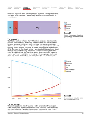 Verizon 2016 Data Breach Investigations Report 36
instead of organized crime soliciting insiders to provide banking information,
they went to the customer. It was actually external  external collusion to
commit fraud.
The butler did it.
Back to the insiders—who are they? When their roles were classified in the
incident, almost one third were found to be end users who have access to
sensitive data as a requirement to do their jobs. Only a small percentage
(14%) are in leadership roles (executive or other management), or in roles with
elevated access privilege jobs such as system administrators or developers
(14%). The moral of this story is to worry less about job titles and more about
the level of access that every Joe or Jane has (and your ability to monitor
them). At the end of the day, keep up a healthy level of suspicion toward all
employees. While we would like to think they will never give you up, let you
down, run around or desert you, we simply can’t (tell a lie, and hurt you).
The why and how
What motivates them? Most frequently it is the potential for financial gain
(34%), although the espionage motivation (25%) continues to be associated
with these breaches. Figure 28 shows how the motivation of these Actors
Figure 27.
Percent of breaches per threat Actor
category within Insider and Privilege
Misuse, (n=172)
11% 77% 3%8%
25%
50%
75%
2009 2013 201520142010 2011 2012
Figure 28.
Actor motive over time within Insider
and Privilege Misuse, (n=715)
n Financial
n Espionage
n Grudge
n Fun
n Everything Else
n Ideology
Actor
n External
n Collusion
n Internal
n Partner
Point-of-Sale
Intrusions
Payment Card
Skimmers
CrimewareWeb App
Attacks
Denial-of-
Service Attacks
Physical Theft
and Loss
Insider and
Privilege Misuse
Miscellaneous
Errors
Cyber-
espionage
 