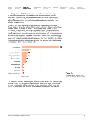 Verizon 2016 Data Breach Investigations Report 37
has changed since 2009. It is interesting to see the potential convergence
of the financial motivation and the espionage motivation. While this also
reflects the change in the dataset as we progress over time, the rise of the
espionage-motivated insider should give organizations reason to consider
implementing processes to detect when exiting employees may have taken
valuable data with them.
Figure 29 lists the top varieties of Misuse within the Insider and Privilege
Misuse pattern. When the nature of their actions is known, the general privilege
abuse is always at the top of the list. This is merely using access to gain
information for alternative and unsanctioned uses. Data mishandling follows
and typically involves mailing sensitive information or loading to a sharing
service. Many times this is not done with malicious intent, but for a convenience
factor. Use of unapproved hardware and software are the third and fourth most
common varieties of misuse. The unapproved hardware is usually either a USB
drive (used to store information to be used later, like, when employed at another
company kind of later) or a hand-held skimmer that we have seen food servers
use to capture diners’ payment card data.
The actions of insiders are among the most difficult to detect and the discovery
timeline (Figure 30) illustrates this point. In our graphic we show the majority
of these incidents are taking months or longer to discover. In fact, when we
looked at the overall DBIR dataset, we found that the incidents that take the
152
30
24
23
18
17
6
6
5
4Unapproved workaround
Illicit content
Net misuse
Knowledge abuse
Email misuse
Possession abuse
Unapproved software
Unapproved hardware
Data mishandling
Privilege abuse
Incident count
Figure 29.
Top Misuse action varieties within
Insider and Privilege Misuse, (n=230)
Point-of-Sale
Intrusions
Payment Card
Skimmers
CrimewareWeb App
Attacks
Denial-of-
Service Attacks
Physical Theft
and Loss
Insider and
Privilege Misuse
Miscellaneous
Errors
Cyber-
espionage
 