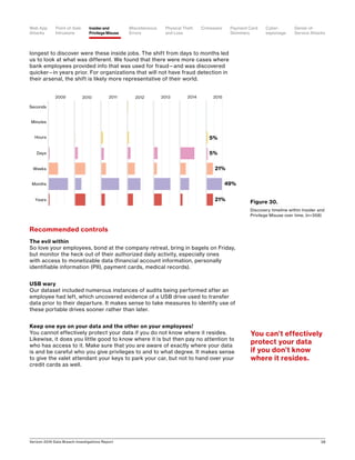 Verizon 2016 Data Breach Investigations Report 38
longest to discover were these inside jobs. The shift from days to months led
us to look at what was different. We found that there were more cases where
bank employees provided info that was used for fraud—and was discovered
quicker—in years prior. For organizations that will not have fraud detection in
their arsenal, the shift is likely more representative of their world.
Recommended controls
The evil within
So love your employees, bond at the company retreat, bring in bagels on Friday,
but monitor the heck out of their authorized daily activity, especially ones
with access to monetizable data (financial account information, personally
identifiable information (PII), payment cards, medical records).
USB wary
Our dataset included numerous instances of audits being performed after an
employee had left, which uncovered evidence of a USB drive used to transfer
data prior to their departure. It makes sense to take measures to identify use of
these portable drives sooner rather than later.
Keep one eye on your data and the other on your employees!
You cannot effectively protect your data if you do not know where it resides.
Likewise, it does you little good to know where it is but then pay no attention to
who has access to it. Make sure that you are aware of exactly where your data
is and be careful who you give privileges to and to what degree. It makes sense
to give the valet attendant your keys to park your car, but not to hand over your
credit cards as well.
Figure 30.
Discovery timeline within Insider and
Privilege Misuse over time, (n=358)
2009 2011 2013 2015
5%
5%
49%
21%
21%Years
Months
Weeks
Days
Hours
Minutes
Seconds
201420122010
You can’t effectively
protect your data
if you don’t know
where it resides.
Point-of-Sale
Intrusions
Payment Card
Skimmers
CrimewareWeb App
Attacks
Denial-of-
Service Attacks
Physical Theft
and Loss
Insider and
Privilege Misuse
Miscellaneous
Errors
Cyber-
espionage
 