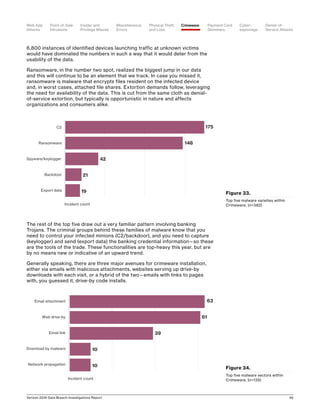 Verizon 2016 Data Breach Investigations Report 46
6,800 instances of identified devices launching traffic at unknown victims
would have dominated the numbers in such a way that it would deter from the
usability of the data.
Ransomware, in the number two spot, realized the biggest jump in our data
and this will continue to be an element that we track. In case you missed it,
ransomware is malware that encrypts files resident on the infected device
and, in worst cases, attached file shares. Extortion demands follow, leveraging
the need for availability of the data. This is cut from the same cloth as denial-
of-service extortion, but typically is opportunistic in nature and affects
organizations and consumers alike.
The rest of the top five draw out a very familiar pattern involving banking
Trojans. The criminal groups behind these families of malware know that you
need to control your infected minions (C2/backdoor), and you need to capture
(keylogger) and send (export data) the banking credential information—so these
are the tools of the trade. These functionalities are top-heavy this year, but are
by no means new or indicative of an upward trend.
Generally speaking, there are three major avenues for crimeware installation,
either via emails with malicious attachments, websites serving up drive-by
downloads with each visit, or a hybrid of the two—emails with links to pages
with, you guessed it, drive-by code installs.
175
148
42
21
19Export data
Backdoor
Spyware/keylogger
Ransomware
C2
Incident count
Figure 33.
Top five malware varieties within
Crimeware, (n=382)
Figure 34.
Top five malware vectors within
Crimeware, (n=135)
63
61
39
10
10Network propagation
Download by malware
Email link
Web drive-by
Email attachment
Incident count
Point-of-Sale
Intrusions
Payment Card
Skimmers
CrimewareWeb App
Attacks
Denial-of-
Service Attacks
Physical Theft
and Loss
Insider and
Privilege Misuse
Miscellaneous
Errors
Cyber-
espionage
 