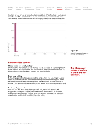 Verizon 2016 Data Breach Investigations Report 48
Analysis of one of our larger datasets showed that 99% of malware hashes are
seen for only 58 seconds or less. In fact, most malware was seen only once.
This reflects how quickly hackers are modifying their code to avoid detection.
Recommended controls
Where be me eye patch, matey?
We know that malware droppers, in many cases, succeed by exploiting known
vulnerabilities, so utilize those patches that your vendors release for your OS,
applications (cough, browsers, cough) and security tools.
Exes, stop calling!
Defending against malicious executables ranges from not allowing programs
to run scripts/macros (e.g., document-based programs) to having your email
server strip/remove executables or other file extensions as attachments in
emails. Less is more in this scenario, as you will be reducing the attack surface.
Don’t monkey around.
Don’t be like the three wise monkeys here. See, listen and discuss. As
suggested in last year’s report, capture malware analysis data in your own
environment; actually look into the different families of malware in your own
organization and, if at all possible, the entry point.
0.5M
1M
1.5M
2M
0 200 400
Seconds
Countofhashes
100 300 500
Figure 36.
Count of hashes by lifespan in
seconds, (n=2.3 million)
The lifespan of
malware hashes
is short and not
so sweet.
Point-of-Sale
Intrusions
Payment Card
Skimmers
CrimewareWeb App
Attacks
Denial-of-
Service Attacks
Physical Theft
and Loss
Insider and
Privilege Misuse
Miscellaneous
Errors
Cyber-
espionage
 
