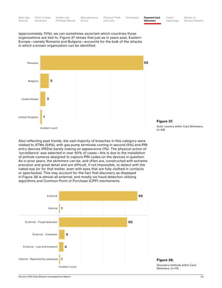 Verizon 2016 Data Breach Investigations Report 50
(approximately 70%), we can sometimes ascertain which countries those
organizations are tied to. Figure 37 shows that just as in years past, Eastern
Europe—namely Romania and Bulgaria—accounts for the bulk of the attacks
in which a known organization can be identified.
Also reflecting past trends, the vast majority of breaches in this category were
related to ATMs (94%), with gas pump terminals coming in second (5%) and PIN
entry devices (PEDs) barely making an appearance (1%). The physical action of
‘surveillance’ was selected in over 90% of cases—this is due to the installation
of pinhole cameras designed to capture PIN codes on the devices in question.
As in prior years, the skimmers can be, and often are, constructed with extreme
precision and great detail and are difficult, if not impossible, to detect with the
naked eye (or for that matter, even with eyes that are fully clothed in contacts
or spectacles). This may account for the fact that discovery as displayed
in Figure 38 is almost all external, and mostly via fraud detection utilizing
algorithms and Common Point of Purchase (CPP) mechanisms.
59
5
3
1United Kingdom
United States
Bulgaria
Romania
Incident count
Figure 37.
Actor country within Card Skimmers,
(n=68)
69
60
5
4
1
1
Internal - Reported by employee
External - Law enforcement
External - Customer
External - Fraud detection
Internal
External
Incident count
Figure 38.
Discovery methods within Card
Skimmers, (n=70)
Point-of-Sale
Intrusions
Payment Card
Skimmers
CrimewareWeb App
Attacks
Denial-of-
Service Attacks
Physical Theft
and Loss
Insider and
Privilege Misuse
Miscellaneous
Errors
Cyber-
espionage
 