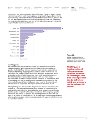 Verizon 2016 Data Breach Investigations Report 53
competitors and nation states are also mixing it up. Figure 39 shows the top
victim demographics are the same popular targets as last year: Government,
Manufacturing, followed by Professional and Information services. Beyond the
top four, we have a smattering of other industries that show that obviousif
you have something someone can use to their advantage, you are a potential
target of Cyber-espionage/obvious.
Insist to persist
We will admit here and now that our view into the specific tactics of
these adversaries is front-loaded and focuses on the tactics used to
gain the foothold. Many of these breaches begin with the tried and true
mirepoix of phishing, dropping some backdoor and/or C2 malware, and
then using that malware for the entry point. Phishing, as a leading action,
provides a number of advantages over many other exploit approaches.
The time to compromise can be extremely quick and it provides a
mechanism for attackers to target specific people in an organization. And
by using a service that is necessary for business communication to the
internet, it allows an attacker to bypass many security devices and gain
a foothold on an endpoint in the organization from a remote attack.
When phishing isn’t the vector for the persistent malware installation, the
browser is. Drive-by downloads leveraging browser or common plug-in
vulnerabilities are utilized to accomplish the same mission—compromise a
desktop on the corporate LAN and go from there. While targeting specific
individuals may not be as feasible, the targeting of specific sites that are
likely to be visited by certain sectors is. Strategic web compromises allow the
adversary to leverage a vector more associated with opportunistic Crimeware
to begin their assault.
31
17
10
6
4
4
3
3
2
2Educational (61)
Finance (52)
Healthcare (62)
Mining (21)
Transportation (48)
Utilities (22)
Information (51)
Professional (54)
Manufacturing (33)
Public (92)
Breach count
Figure 39.
Number of breaches by victim
industry within Cyber-espionage,
Numbers within parentheses are
the industry NAICS codes, (n=86)
Phishing, as a
leading action of
cyber-espionage,
provides a number
of advantages—the
time to compromise
can be extremely
quick and attackers
can target specific
people.
Point-of-Sale
Intrusions
Payment Card
Skimmers
CrimewareWeb App
Attacks
Denial-of-
Service Attacks
Physical Theft
and Loss
Insider and
Privilege Misuse
Miscellaneous
Errors
Cyber-
espionage
 