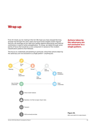 Verizon 2016 Data Breach Investigations Report 62
First off, thank you for making it this far! We hope you have enjoyed the long,
strange trip through this year’s data and found some insights and/or figures
that you can leverage as you fight your battles against adversaries and internal
contrarians in need of some evangelization. To recap, we talked through some
points of focus that would be a core component in several of the incident
classification patterns that followed.
The focus on credentials and phishing in particular, show that actions taken by
the adversary are not exclusive to a single pattern—anything but.
Wrap up
Email
link
Malware
installation
Steal
credentials
Email
attachment
Phishing Person User
desktop
Alter
behavior
Use of stolen
credentials
Direct install malware
Backdoor, C2, Ram scraper, Export data
Payment
POS terminal/controller
Figure 45.
Birth and rebirth of a data breach.
Actions taken by
the adversary are
not exclusive to a
single pattern.
 