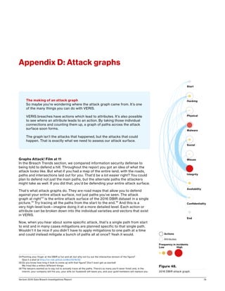 Verizon 2016 Data Breach Investigations Report 74
Graphs Attack! Film at 11
In the Breach Trends section, we compared information security defense to
being told to defend a hill. Throughout the report you got an idea of what the
attack looks like. But what if you had a map of the entire land, with the roads,
paths and intersections laid out for you. That’d be a lot easier right? You could
plan to defend not just the main paths, but the alternate paths the attackers
might take as well. If you did that, you’d be defending your entire attack surface.
That’s what attack graphs do. They are road maps that allow you to defend
against your entire attack surface, not just paths you’ve seen. The attack
graph at right34
is the entire attack surface of the 2016 DBIR dataset in a single
picture.35
Try tracing all the paths from the start to the end.36
And this is a
very high-level look—imagine doing it at a more detailed level. Each action or
attribute can be broken down into the individual varieties and vectors that exist
in VERIS.
Now, when you hear about some specific attack, that’s a single path from start
to end and in many cases mitigations are planned specific to that single path.
Wouldn’t it be nice if you didn’t have to apply mitigations to one path at a time
and could instead mitigate a bunch of paths all at once? Yeah it would.
34	Pointing your finger at the DBIR is fun and all, but why not try out the interactive version of the figure?
Give it a shot at http://vz-risk.github.io/dbir/2016/52
35	Do you know how long it took to come up with that figure? Don’t even get us started!
We tried like a million different things.
36	The lawyers wanted us to say not to actually trace all the paths. There’s so many you’ll never finish and, in the
interim, your company will fire you, your wife (or husband) will leave you, and your guild members will replace you.
Appendix D: Attack graphs
The making of an attack graph
So maybe you’re wondering where the attack graph came from. It’s one
of the many things you can do with VERIS.
VERIS breaches have actions which lead to attributes. It’s also possible
to see where an attribute leads to an action. By taking those individual
connections and counting them up, a graph of paths across the attack
surface soon forms.
The graph isn’t the attacks that happened, but the attacks that could
happen. That is exactly what we need to assess our attack surface.
Actions
Frequency in incidents
Low
Attributes
High
Start
Hacking
Physical
Malware
Misuse
Availability
End
Conﬁdentiality
Social
Integrity
Actions
Frequency in incidents
Low
Attributes
High
Start
Hacking
Physical
Malware
Misuse
Availability
End
Conﬁdentiality
Social
Integrity
Figure 48.
2016 DBIR attack graph.
 