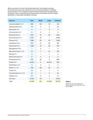 Verizon 2016 Data Breach Investigations Report 4
When we zoom in on just confirmed breaches, the numbers are less
astronomical and we see industries such as Accommodation and Retail
accounting for a more significant percentage of breaches (as opposed to
incidents). This is unsurprising as they process information which is highly
desirable to financially motivated criminals.
Industry Total Small Large Unknown
Accommodation (72) 362 140 79 143
Administrative (56) 44 6 3 35
Agriculture (11) 4 1 0 3
Construction (23) 9 0 4 5
Educational (61) 254 16 29 209
Entertainment (71) 2,707 18 1 2,688
Finance (52) 1,368 29 131 1,208
Healthcare (62) 166 21 25 120
Information (51) 1,028 18 38 972
Management (55) 1 0 1 0
Manufacturing (31-33) 171 7 61 103
Mining (21) 11 1 7 3
Other Services (81) 17 5 3 9
Professional (54) 916 24 9 883
Public (92) 47,237 6 46,973 258
Real Estate (53) 11 3 4 4
Retail (44-45) 159 102 20 37
Trade (42) 15 3 7 5
Transportation (48-49) 31 1 6 24
Utilities (22) 24 0 3 21
Unknown 9,453 113 1 9,339
Total 64,199 521 47,408 16,270 Table 1.
Number of security incidents by
victim industry and organization size,
2015 dataset.
 