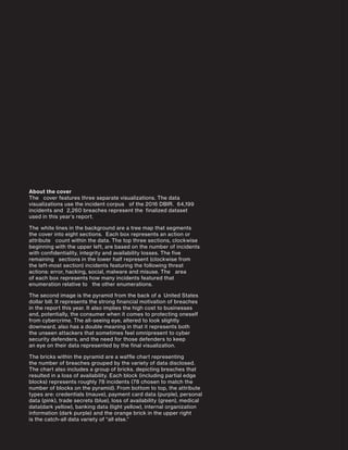 About the cover
The ccover features three separate visualizations. The datay
visualizations use the incident corpus bof the 2016 DBIR.e64,199
incidents and r2,260 breaches represent the .finalized dataset
used in this year’s report.pa
Thetwhite lines in the background are a tree map that segments
the cover into eight sections.hEach box represents an action or
attribute ocount within the data. The top three sections, clockwise
beginning with the upper left, are based on the number of incidents
with confidentiality, integrity and availability losses. The five
remainingg sections in the lower half represent (clockwise from
the left-most section) incidents featuring the following threat
actions: error, hacking, social, malware and misuse. Thee area
of each box represents how many incidents featured that
enumeration relative ton the other enumerations..
a
The second image is the pyramid from the back of ai United States
dollar bill. It represents the strong financial motivation of breaches
in the report this year. It also implies the high cost to businesses
and, potentially, the consumer when it comes to protecting oneself
from cybercrime. The all-seeing eye, altered to look slightly
downward, also has a double meaning in that it represents both
the unseen attackers that sometimes feel omnipresent to cyber
security defenders, and the need for those defenders to keep
an eye on their data represented by the final visualization.
The bricks within the pyramid are a waffle chart representing
the number of breaches grouped by the variety of data disclosed.
The chart also includes a group of bricks. depicting breaches that
resulted in a loss of availability. Each block (including partial edge
blocks) represents roughly 78 incidents (78 chosen to match the
number of blocks on the pyramid). From bottom to top, the attribute
types are: credentials (mauve), payment card data (purple), personal
data (pink), trade secrets (blue), loss of availability (green), medical
data(dark yellow), banking data (light yellow), internal organization
information (dark purple) and the orange brick in the upper right
is the catch-all data variety of “all else.”
 