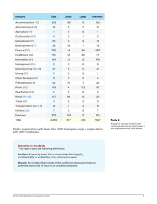 Verizon 2016 Data Breach Investigations Report 5
Industry Total Small Large Unknown
Accommodation (72) 282 136 10 136
Administrative (56) 18 6 2 10
Agriculture (11) 1 0 0 1
Construction (23) 4 0 1 3
Educational (61) 29 3 8 18
Entertainment (71) 38 18 1 19
Finance (52) 795 14 94 687
Healthcare (62) 115 18 20 77
Information (51) 194 12 12 170
Management (55) 0 0 0 0
Manufacturing (31-33) 37 5 11 21
Mining (21) 7 0 6 1
Other Services (81) 11 5 2 4
Professional (54) 53 10 4 39
Public (92) 193 4 122 67
Real Estate (53) 5 3 0 2
Retail (44-45) 137 96 12 29
Trade (42) 4 2 2 0
Transportation (48-49) 15 1 3 11
Utilities (22) 7 0 0 7
Unknown 270 109 0 161
Total 2,260 447 312 1501
Small = organizations with fewer than 1,000 employees, Large = organizations
with 1,001+ employees.
Table 2.
Number of security incidents with
confirmed data loss by victim industry
and organization size, 2015 dataset.
Breaches vs. Incidents
This report uses the following definitions:
Incident: A security event that compromises the integrity,
confidentiality or availability of an information asset.
Breach: An incident that results in the confirmed disclosure (not just
potential exposure) of data to an unauthorized party.
 