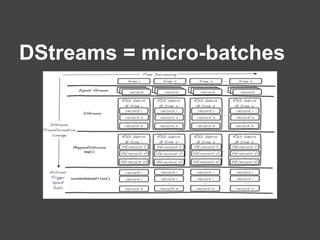 DStreams = micro-batches
 
